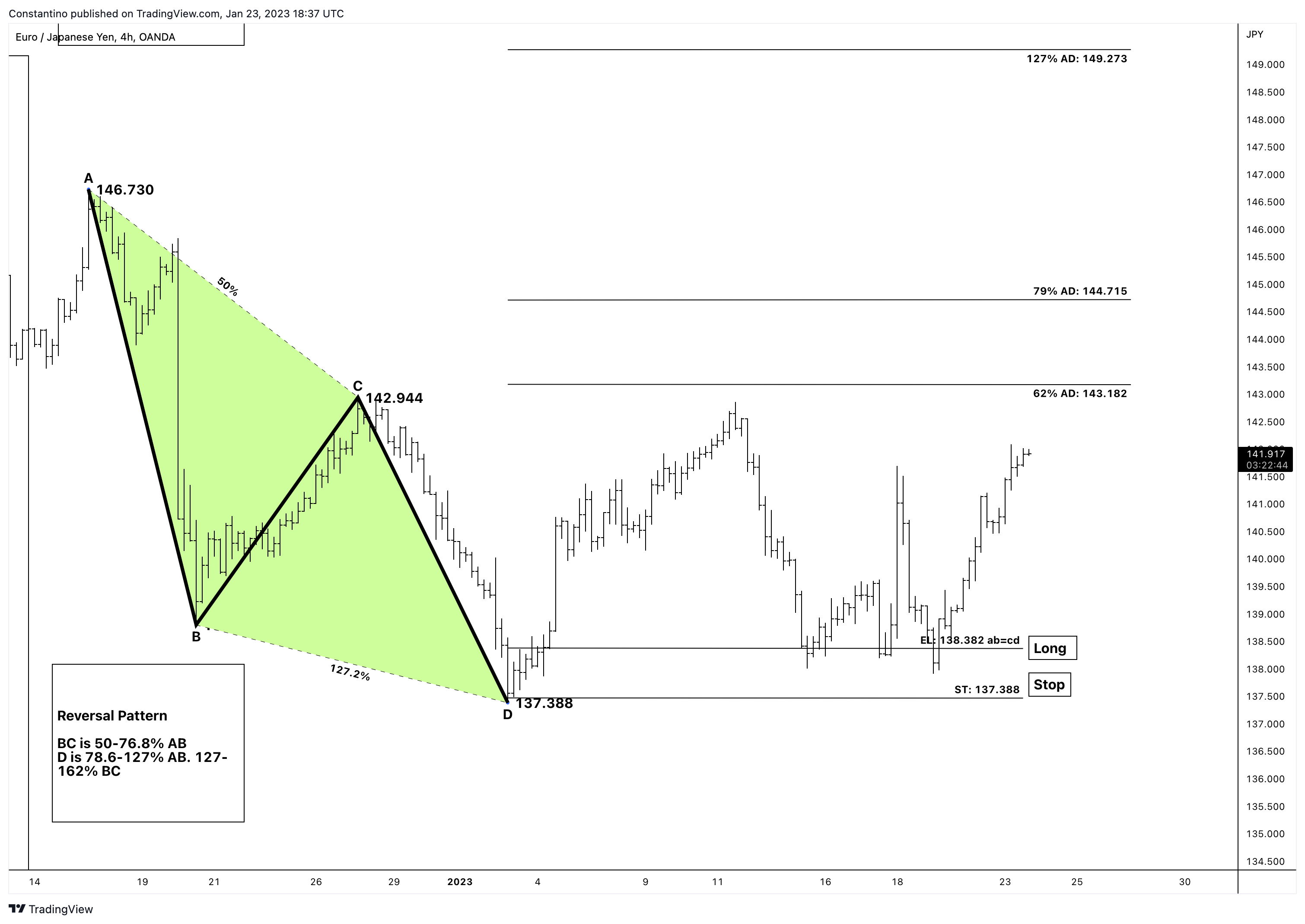 OANDA:EURJPY Chart Image by TradeChartPatternsLikeThePros