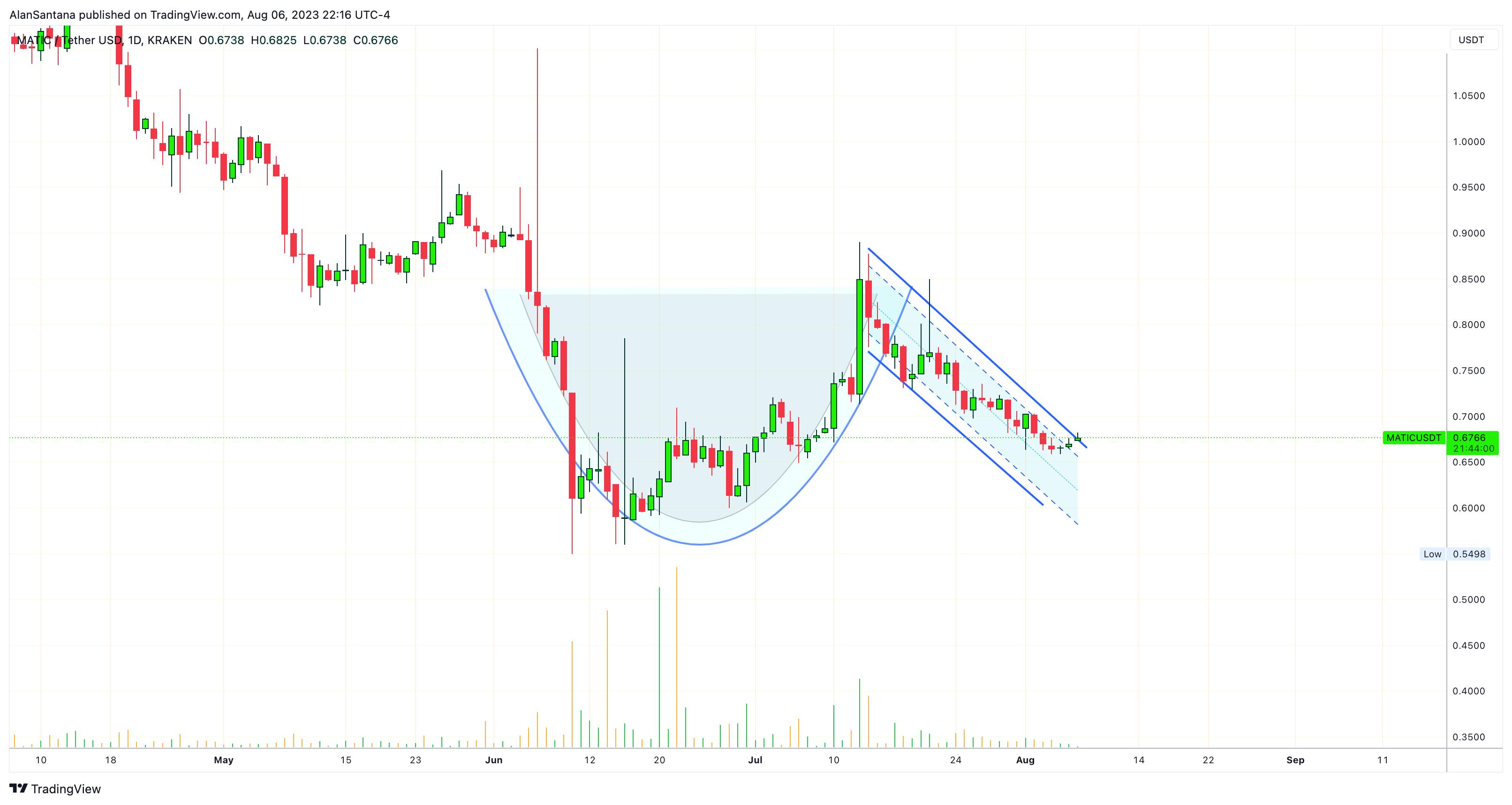 KRAKEN:MATICUSDT Chart Image by MasterAnanda