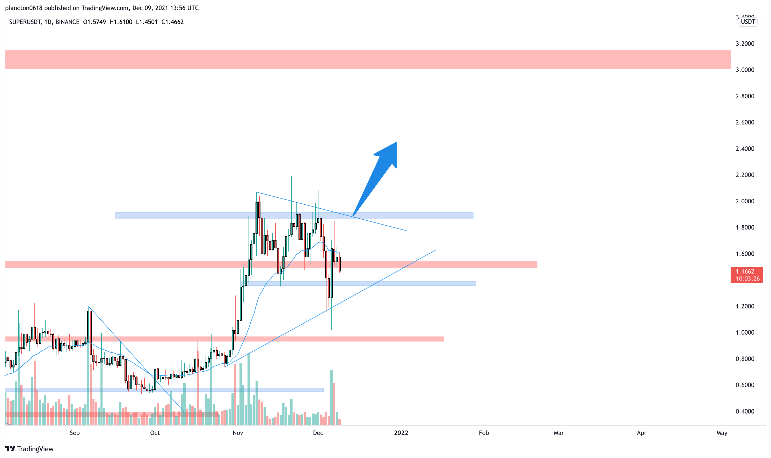 BINANCE:SUPERUSDT Chart Image by InkyGrip