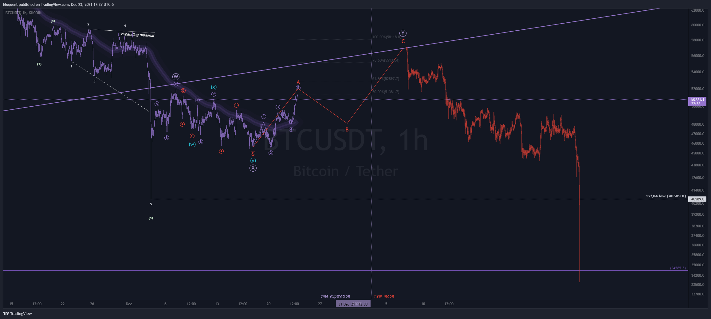 KUCOIN:BTCUSDT Chart Image by notoriousbids