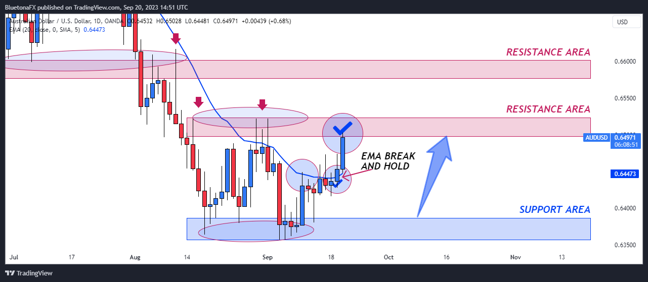 OANDA:AUDUSD Chart Image by BluetonaFX