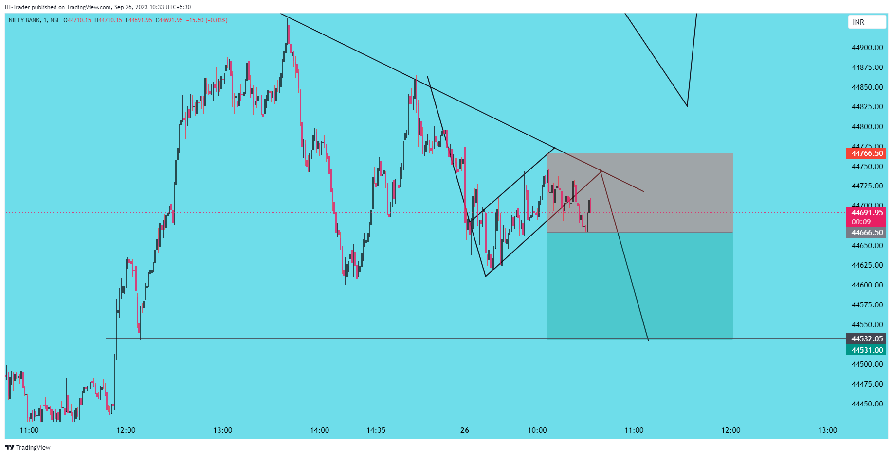 NSE:BANKNIFTY Chart Image by IIT-Trader