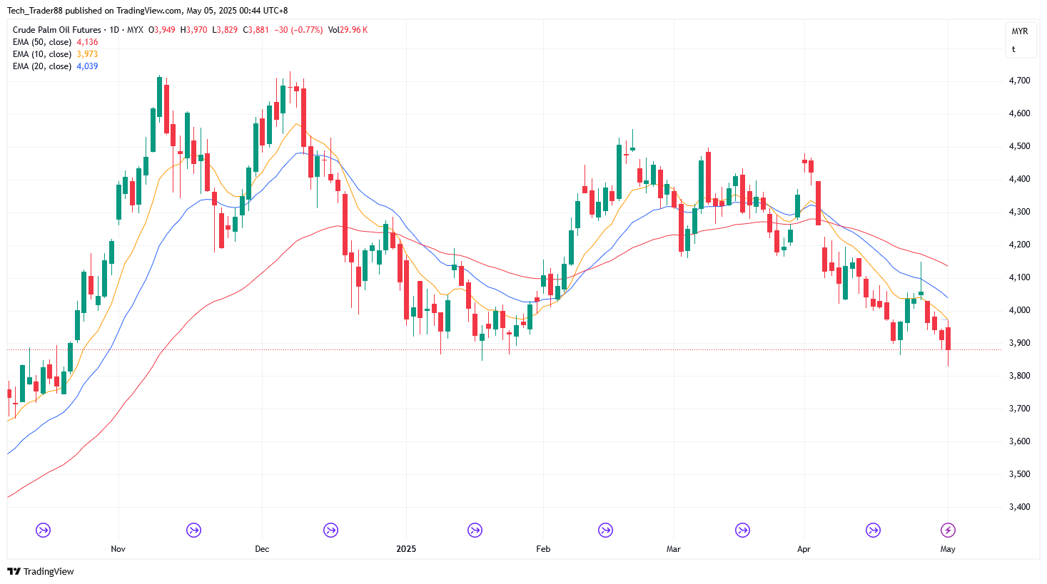 MYX:FCPO1! Chart Image by Tech_Trader88