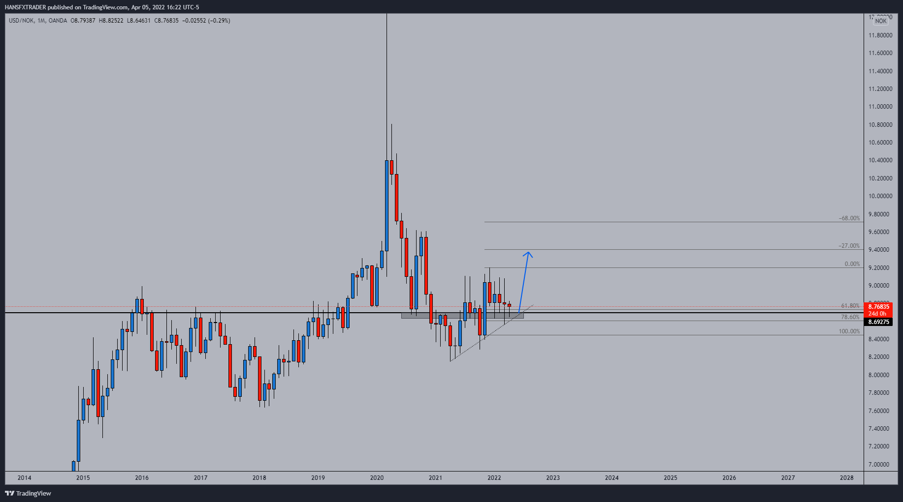 OANDA:USDNOK Chart Image by HANSFXTRADER