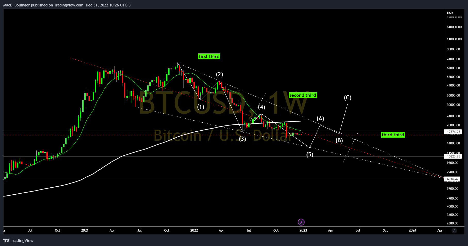INDEX:BTCUSD Chart Image by MacD_Bollinger