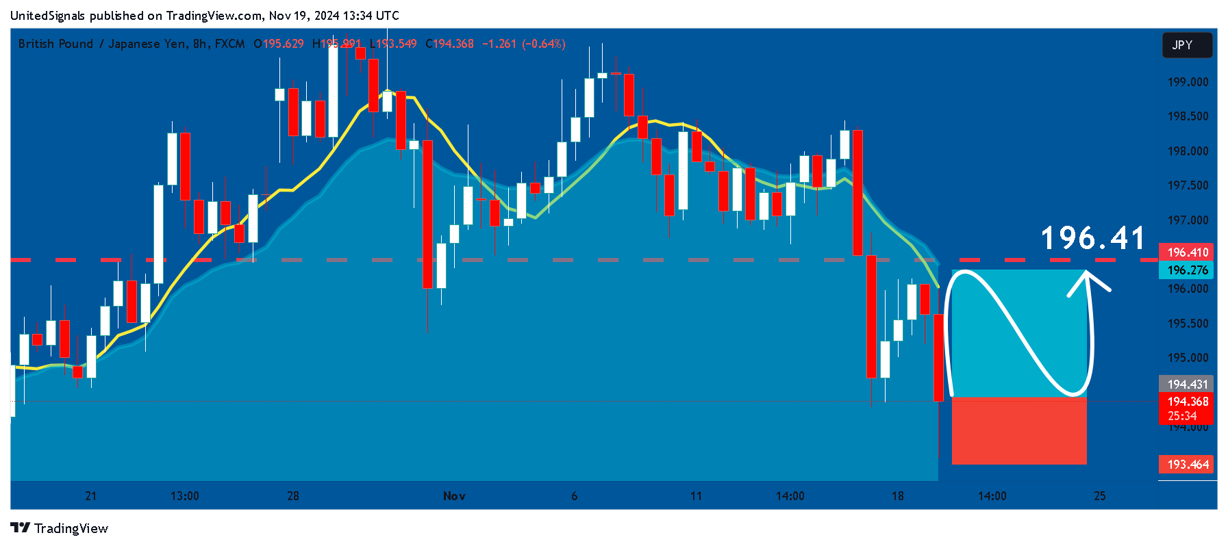 FX:GBPJPY Chart Image by UnitedSignals