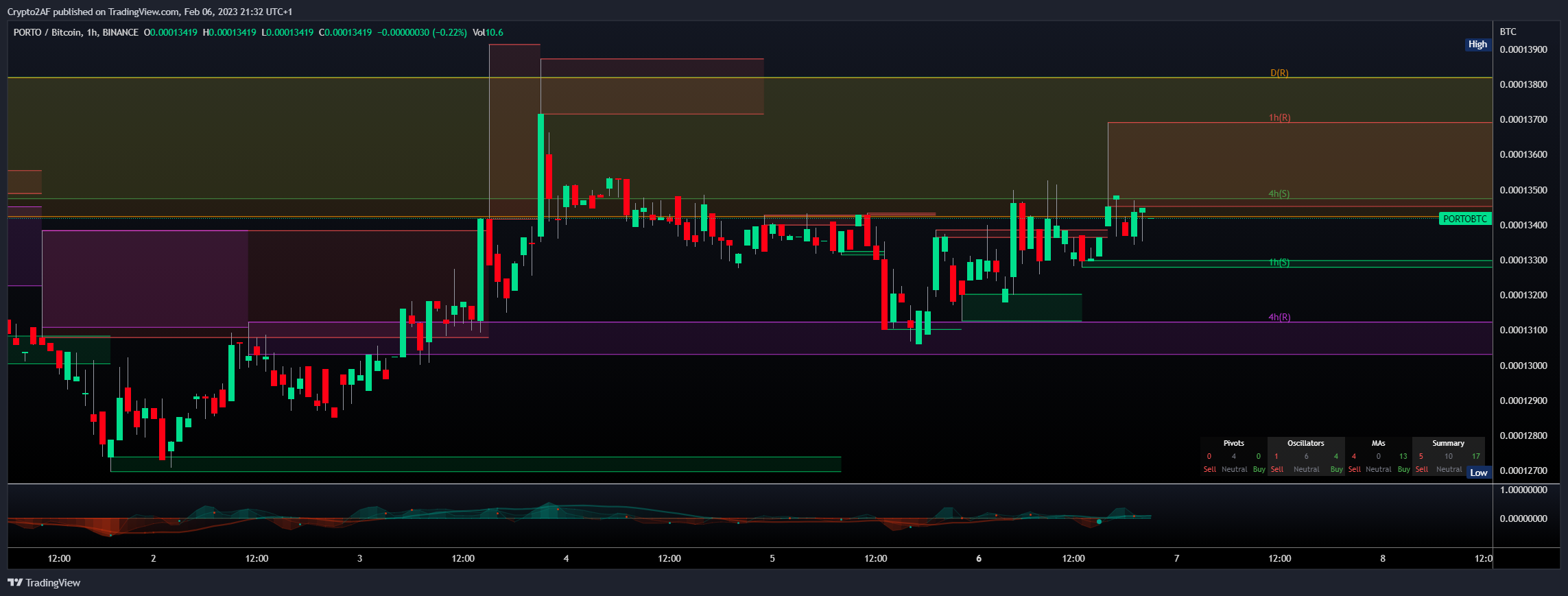 BINANCE:PORTOBTC Chart Image by Crypto2AF
