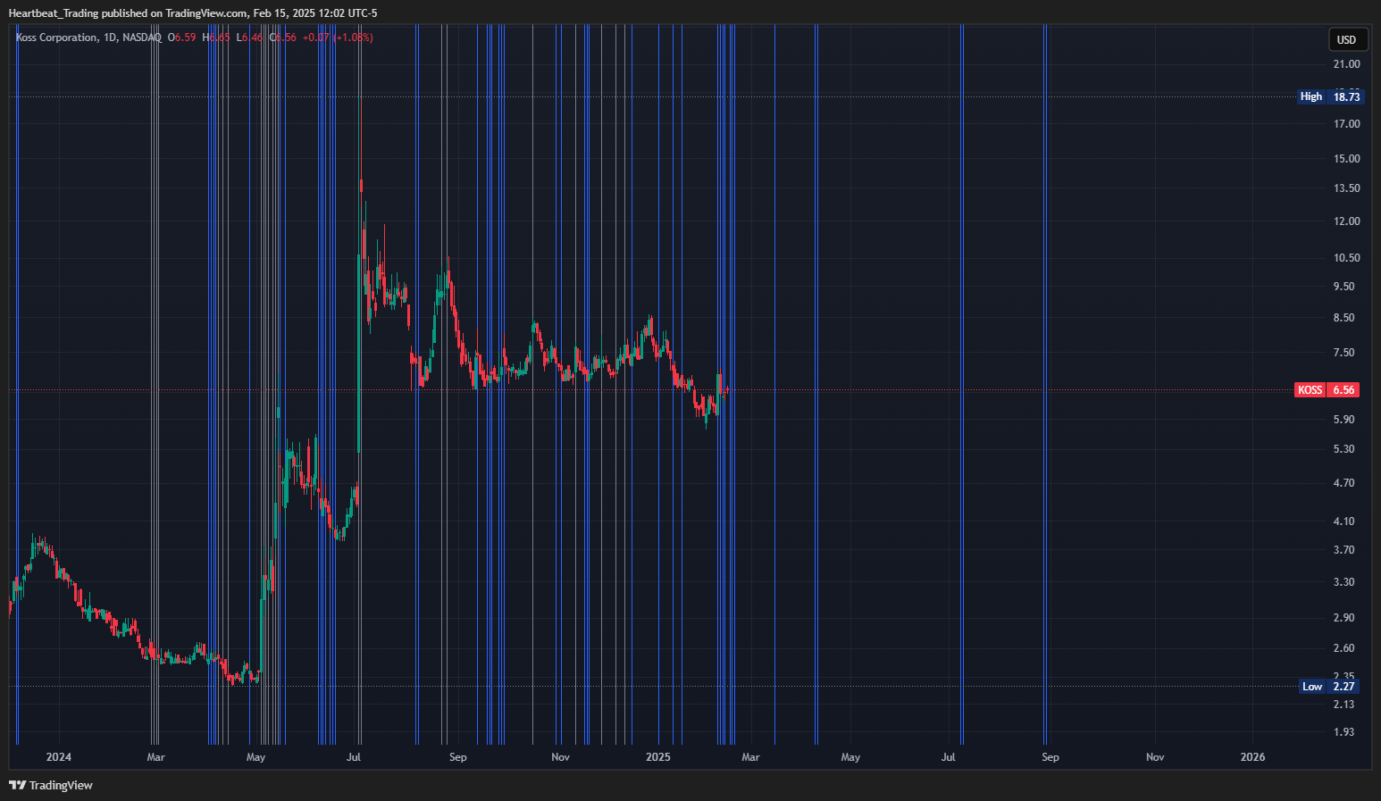 BATS:KOSS Chart Image by Heartbeat_Trading