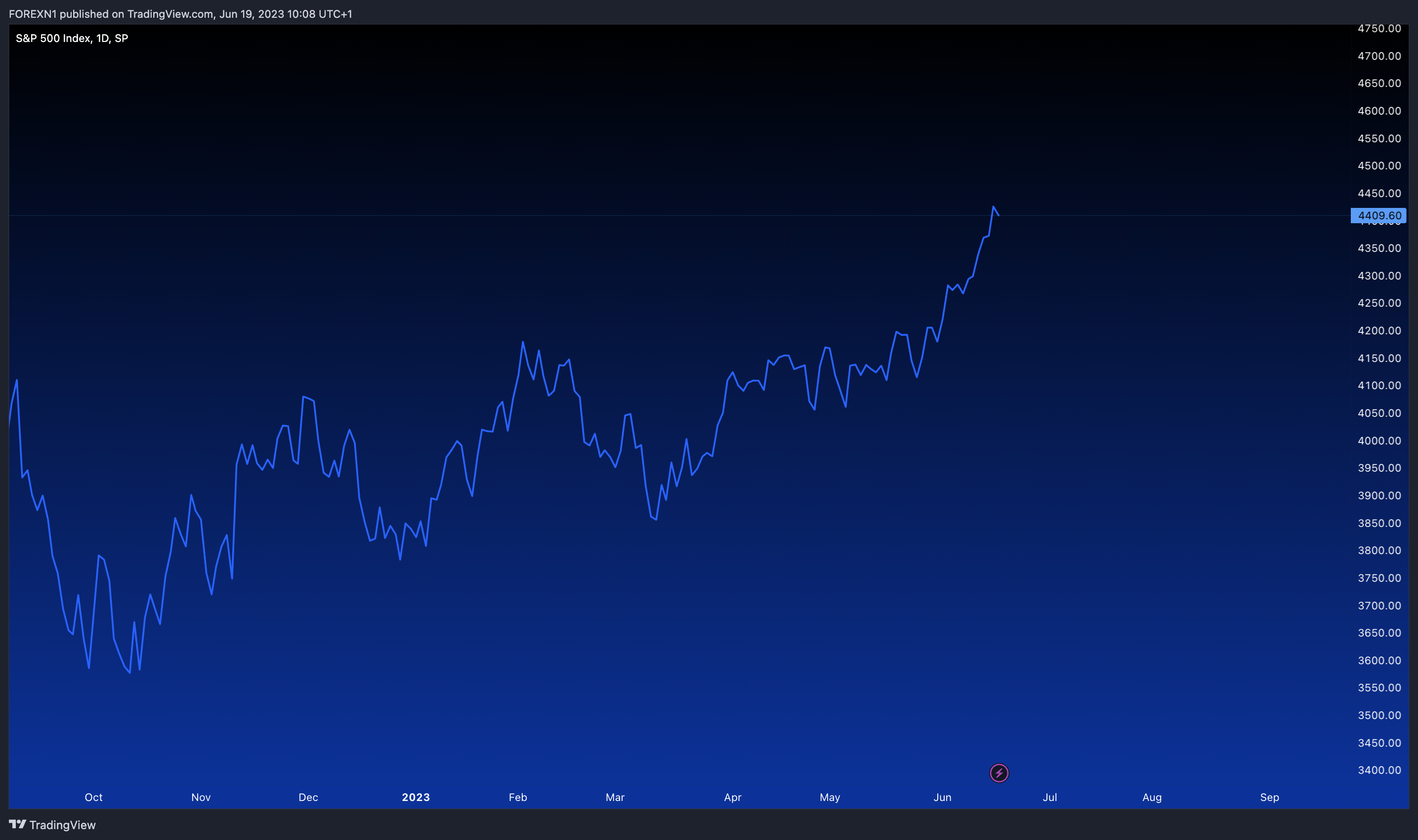 SP:SPX Chart Image by FOREXN1