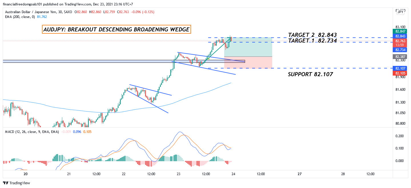 SAXO:AUDJPY Chart Image by financialfreedomgoals101
