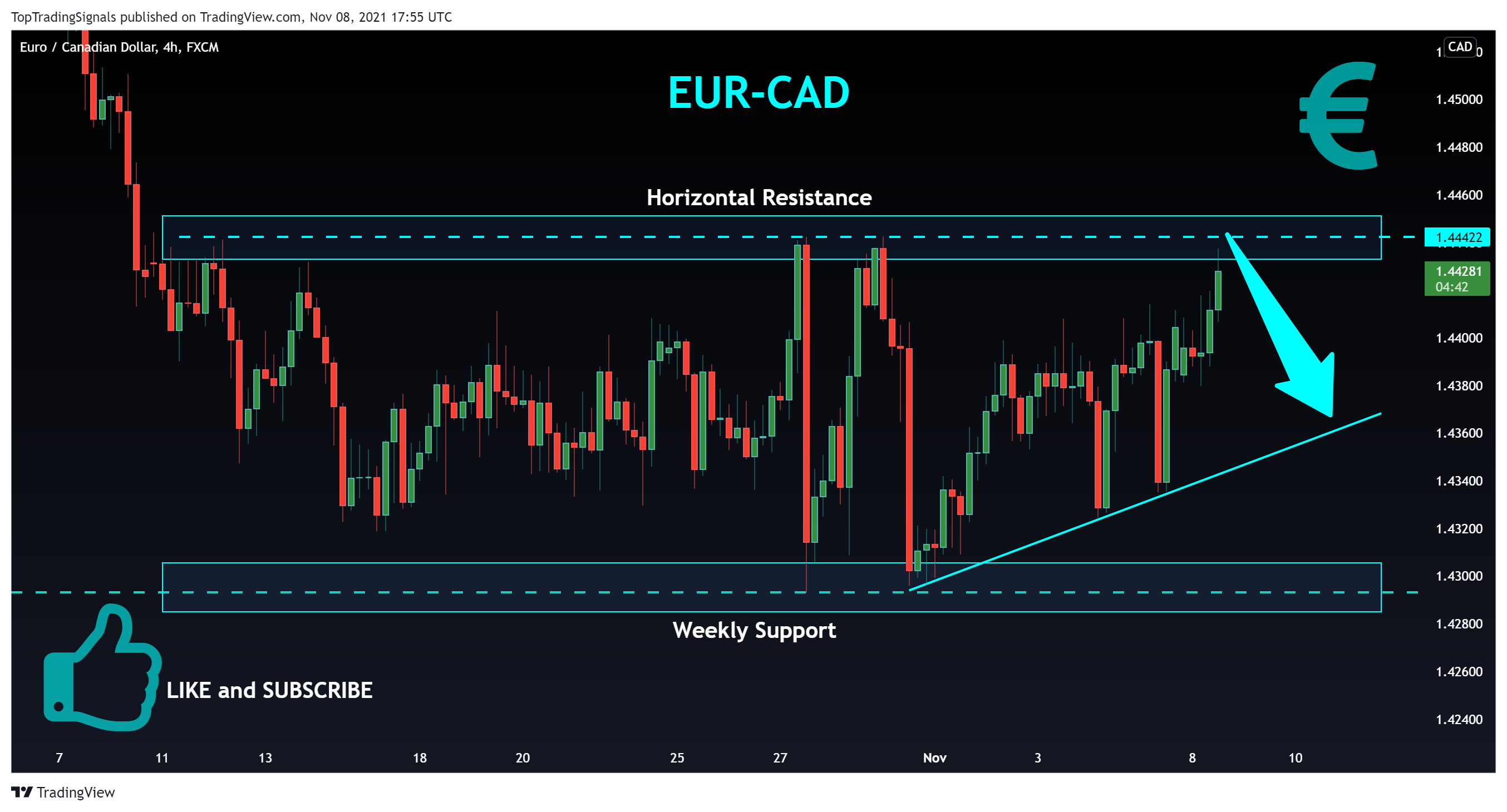 FX:EURCAD Chart Image by TopTradingSignals