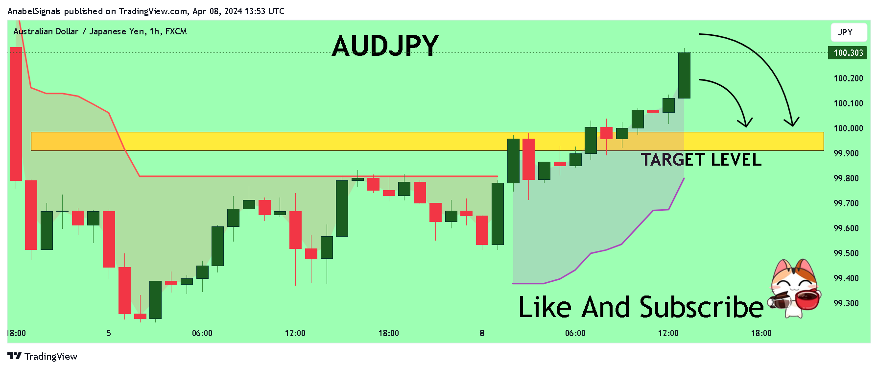 FX:AUDJPY Chart Image by AnabelSignals