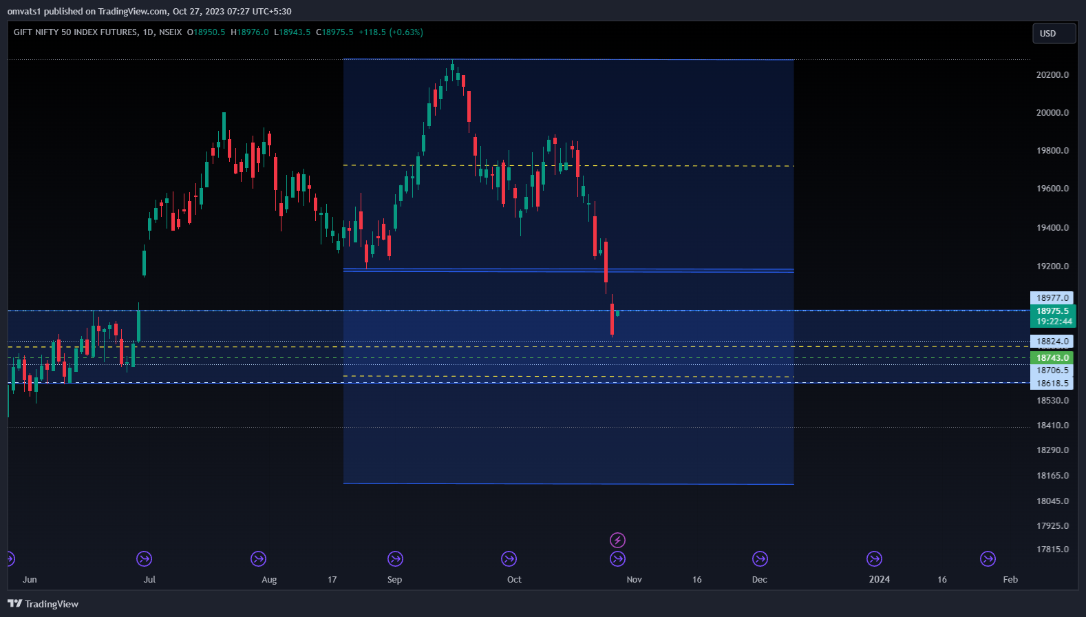 NSEIX:NIFTY1! Chart Image by omvats1
