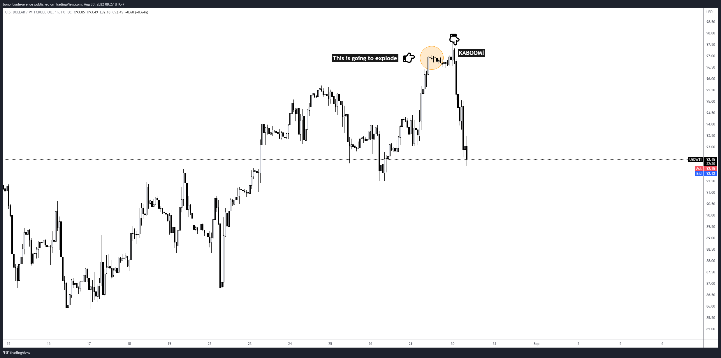 FX_IDC:USDWTI Chart Image by bono_trade-avenue