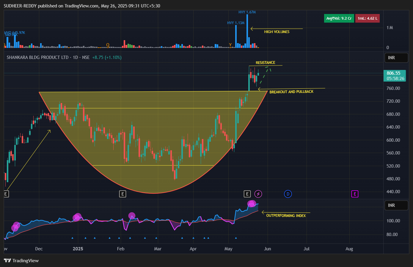 NSE:SHANKARA Chart Image by SUDHEER-REDDY