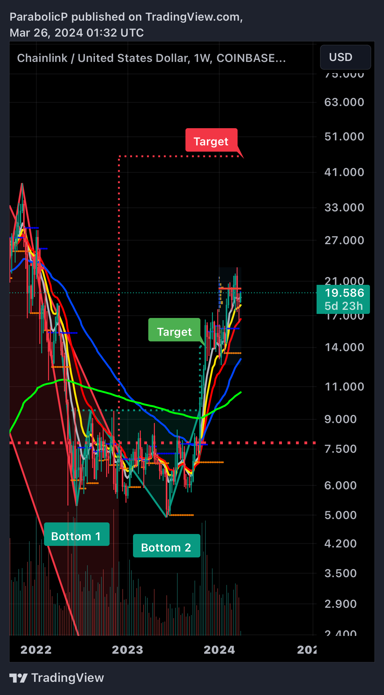 COINBASE:LINKUSD Chart Image by ParabolicP