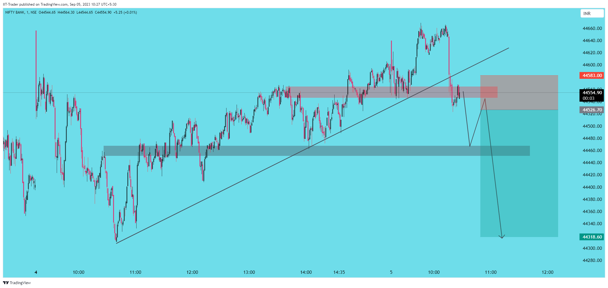 NSE:BANKNIFTY Chart Image by IIT-Trader