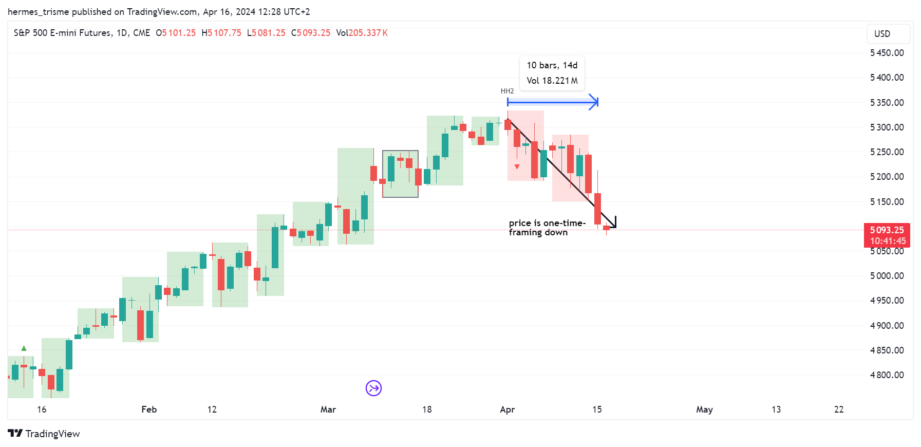 CME_MINI_DL:ES1! Chart Image by hermes_trisme