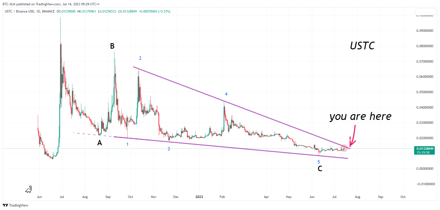 BINANCE:USTCBUSD Chart Image by BTC-XLM