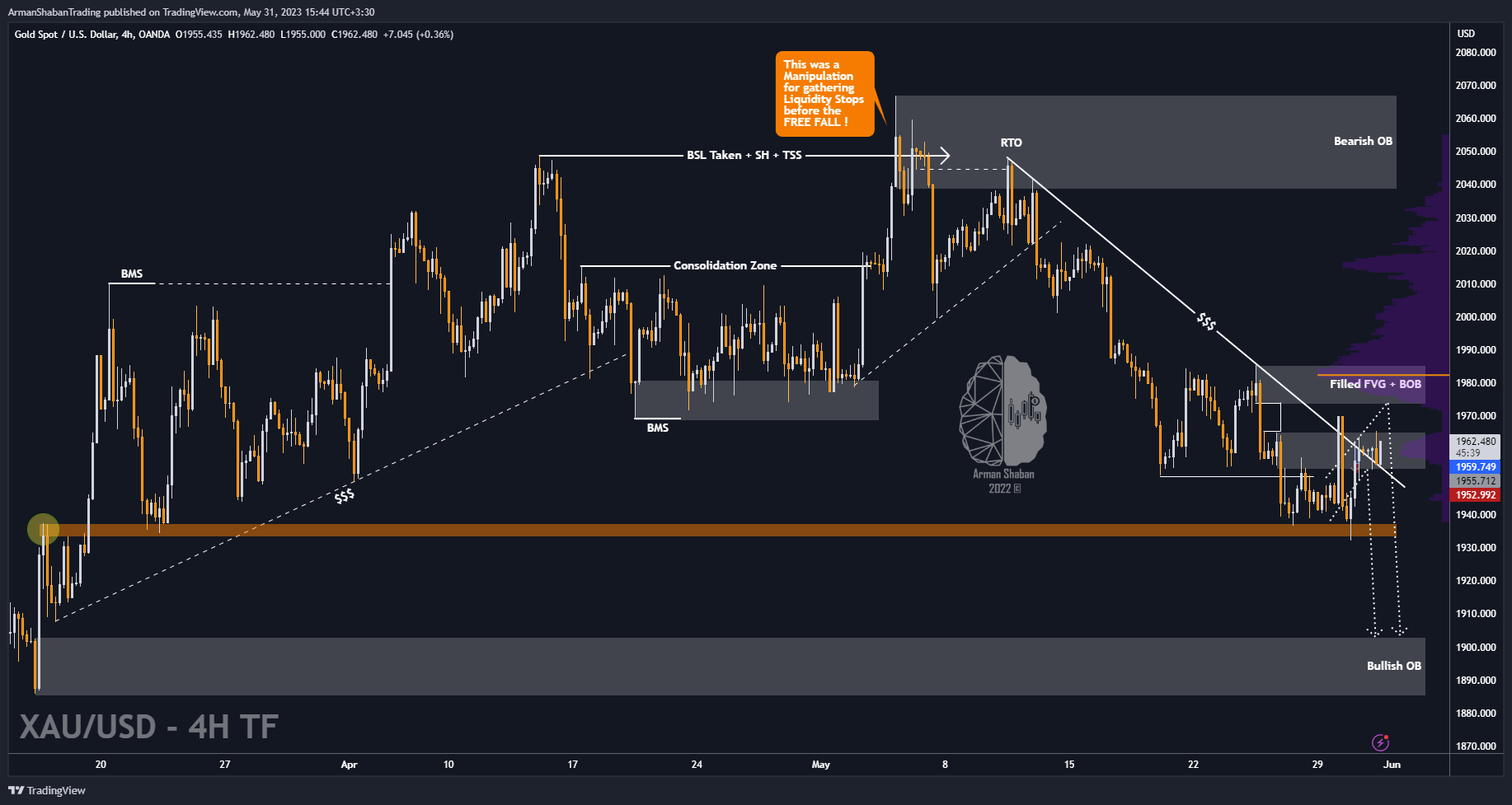 OANDA:XAUUSD Chart Image by ArmanShabanTrading