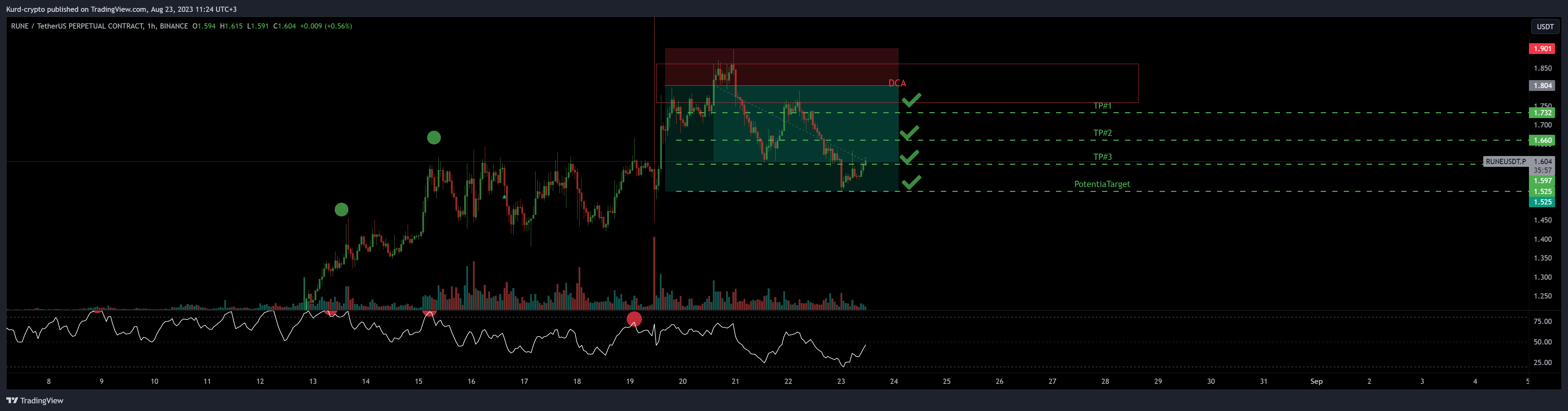 BINANCE:RUNEUSDT.P Chart Image by Captain-MAO