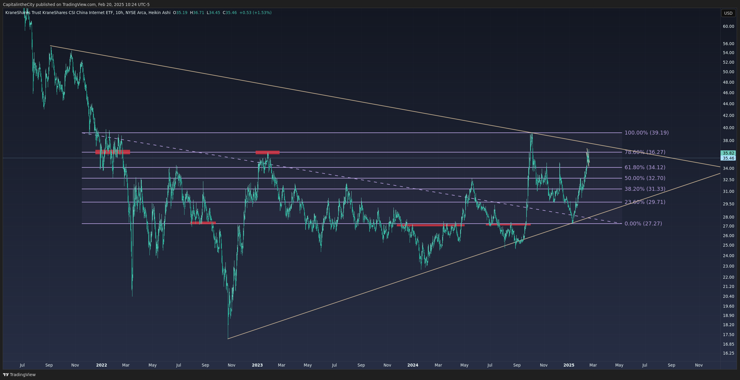 BATS:KWEB Chart Image by CapitalintheCity