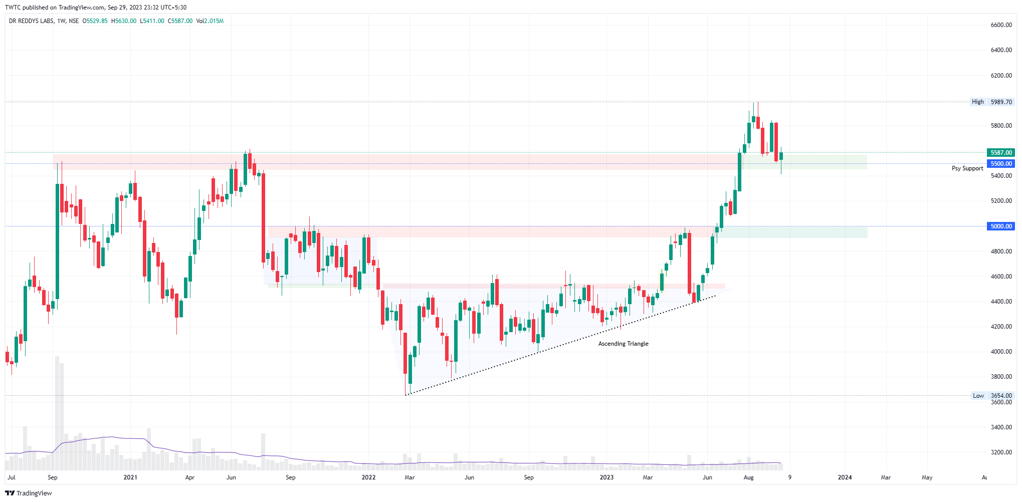NSE:DRREDDY Chart Image by TheChartereds