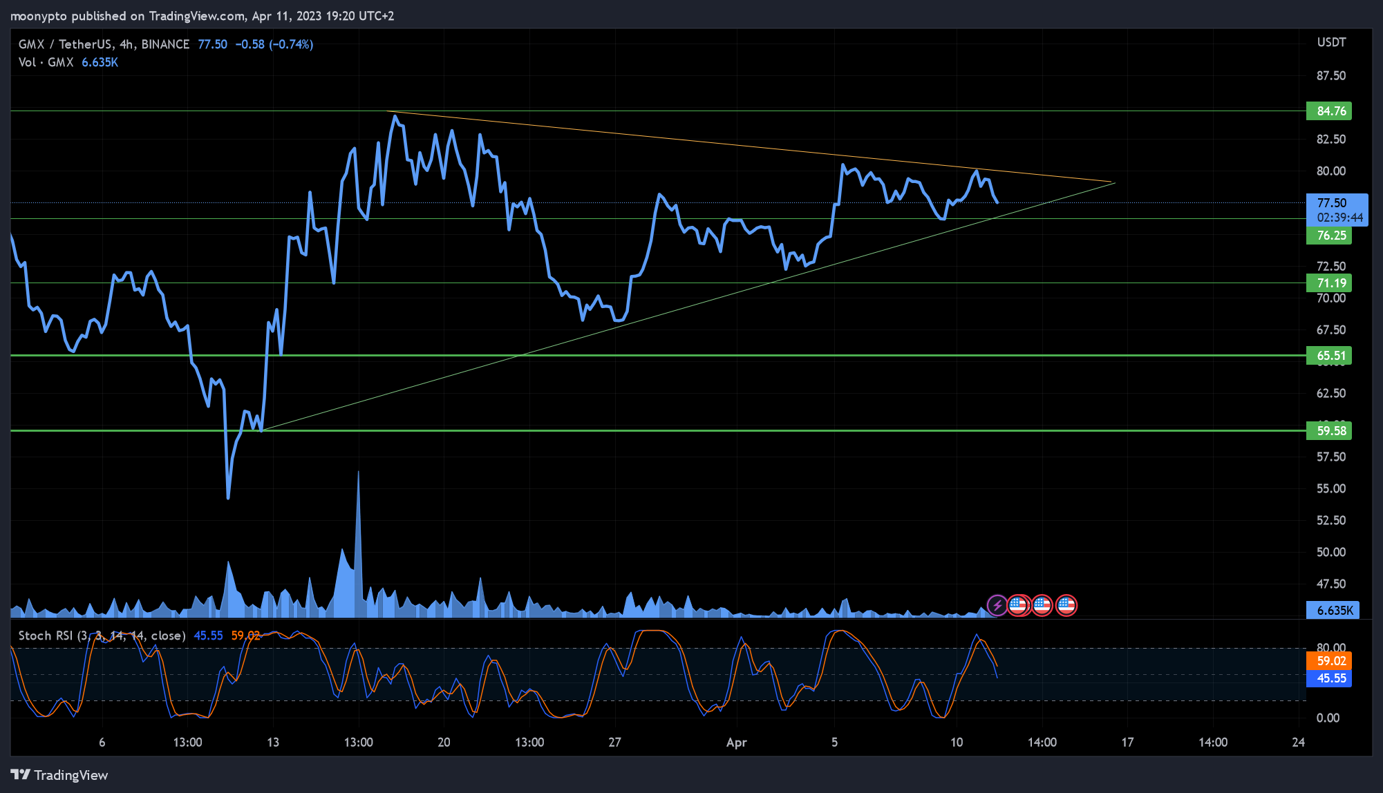 BINANCE:GMXUSDT Chart Image by moonypto