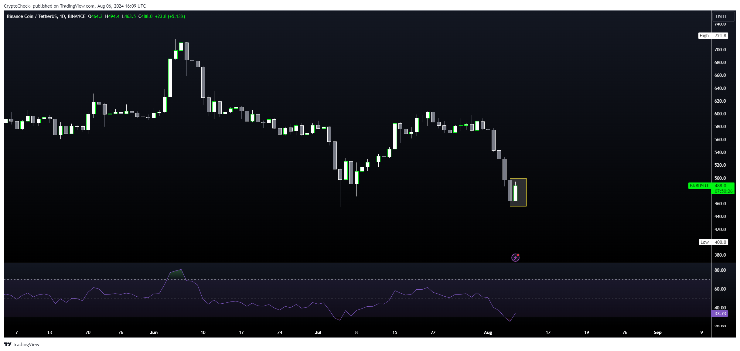 BINANCE:BNBUSDT Chart Image by Crypto-Check-