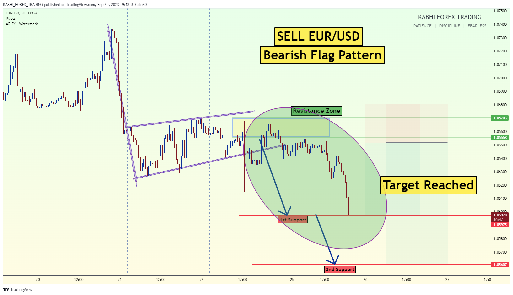 FX:EURUSD Chart Image by KABHI_TA_TRADING