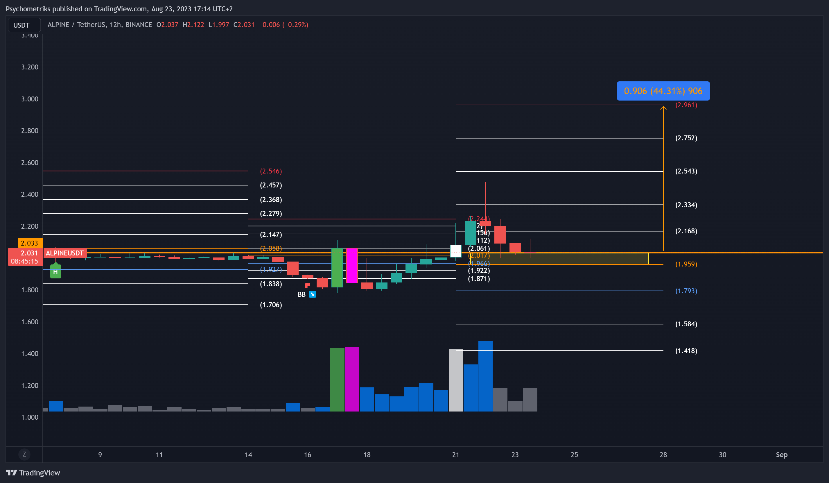 BINANCE:ALPINEUSDT Chart Image by Psychometriks