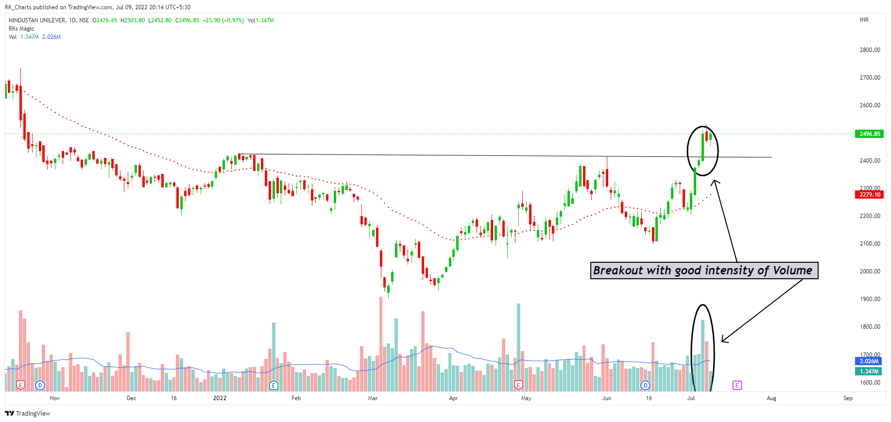 NSE:HINDUNILVR Chart Image by RK_Chaarts