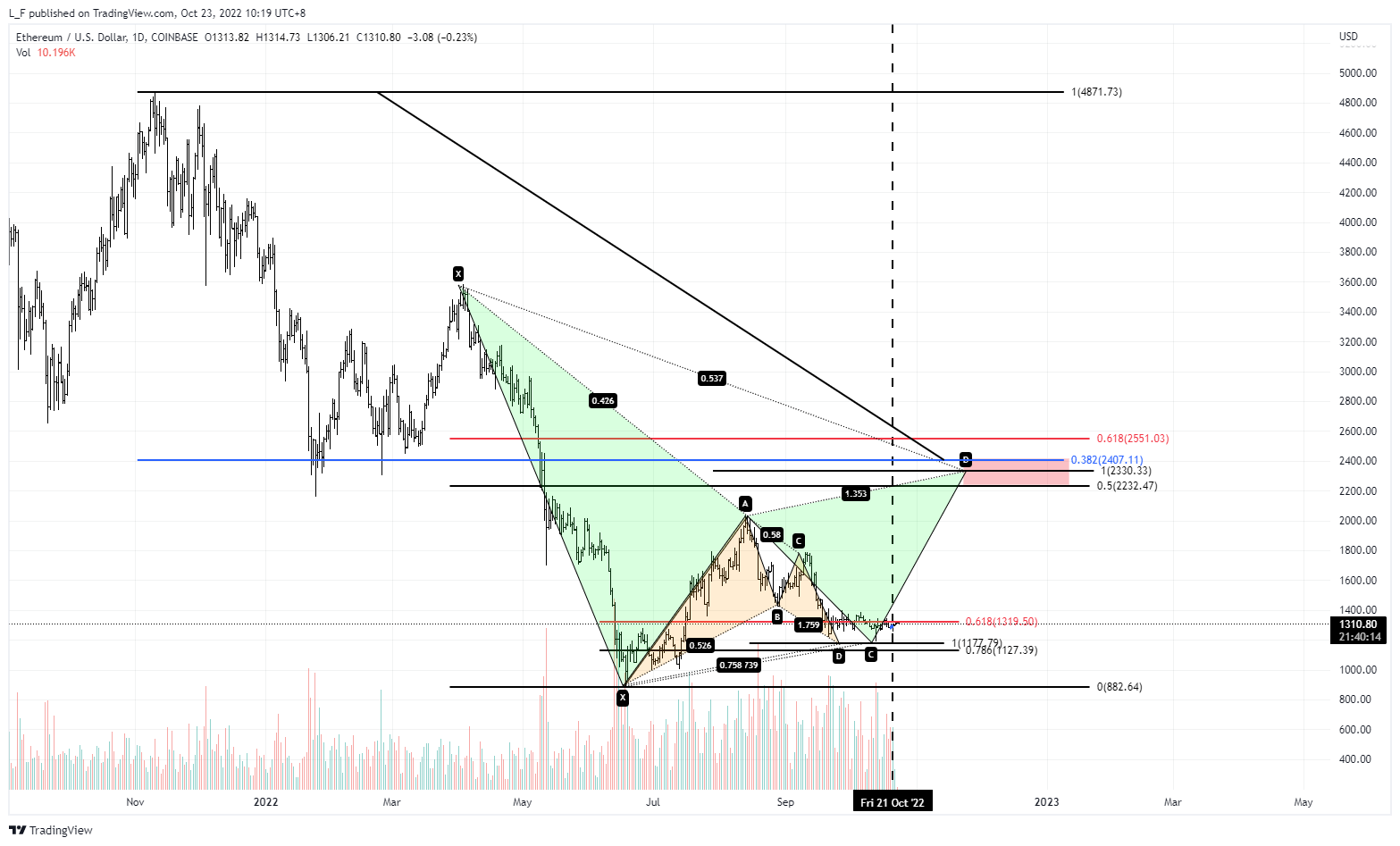 COINBASE:ETHUSD Chart Image by L_F