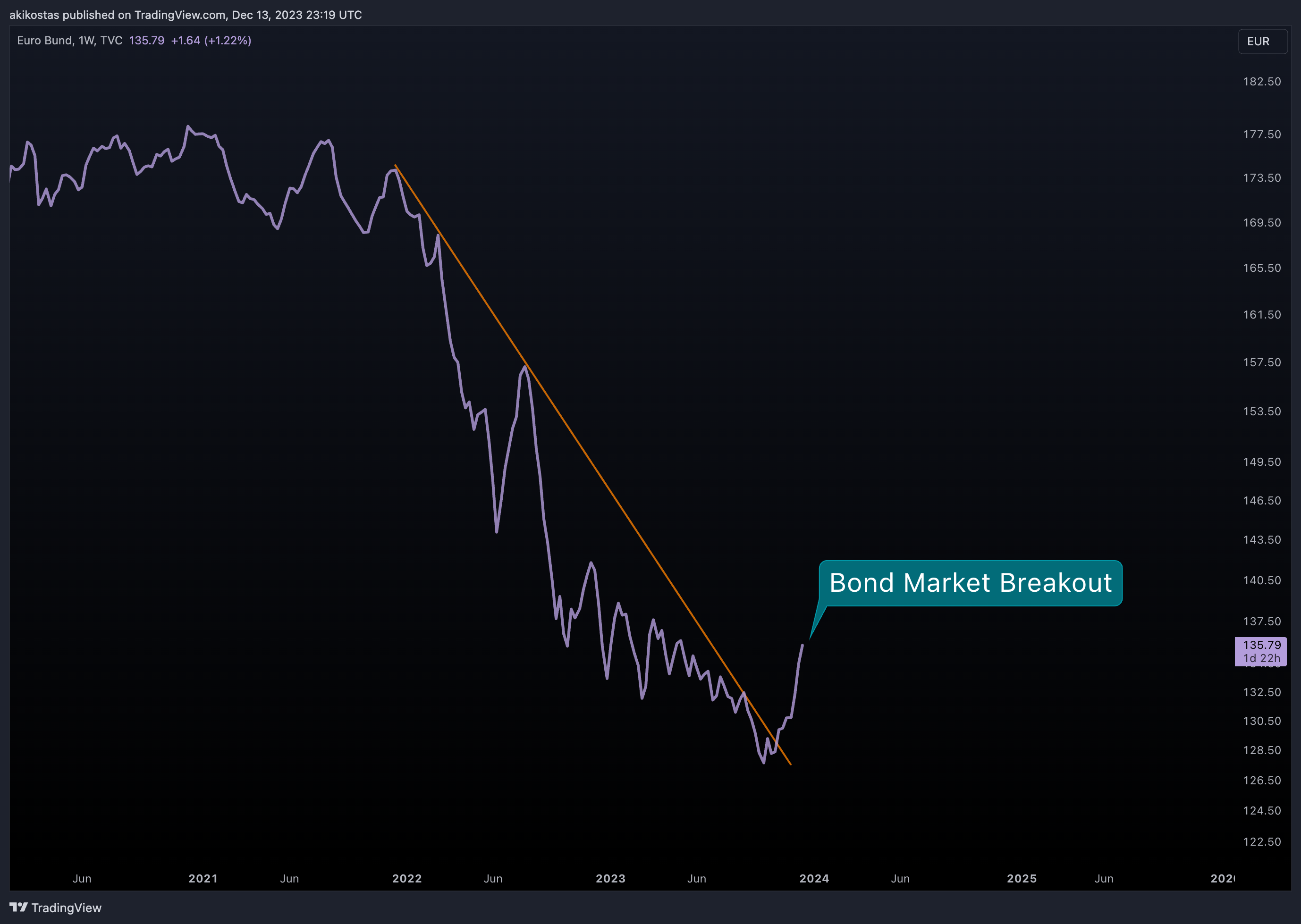 TVC:EUBUND Chart Image by akikostas