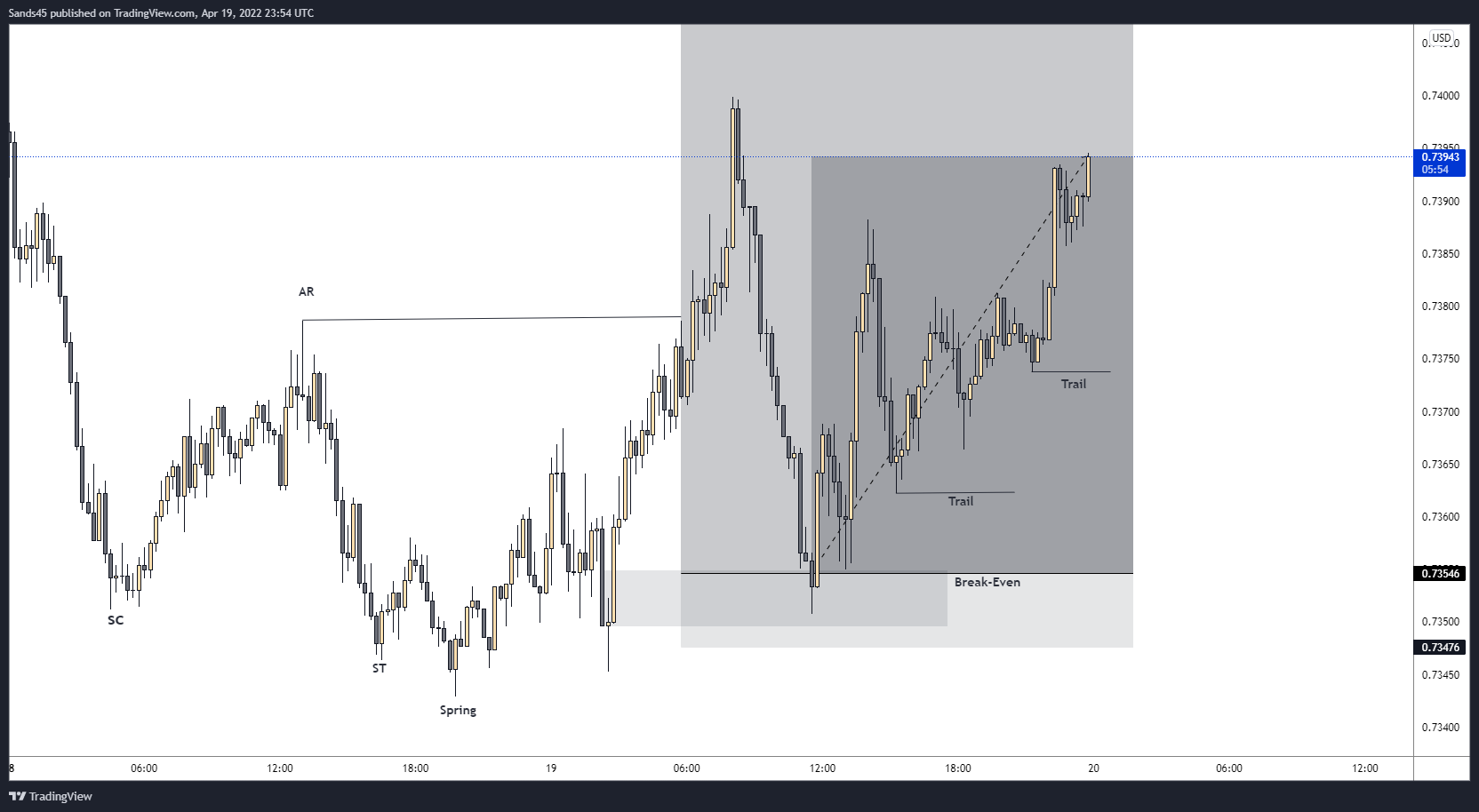 OANDA:AUDUSD Chart Image by Sands45