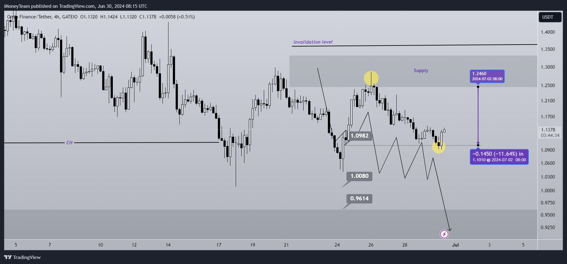 GATEIO:ONDOUSDT Chart Image by iMoneyTeam