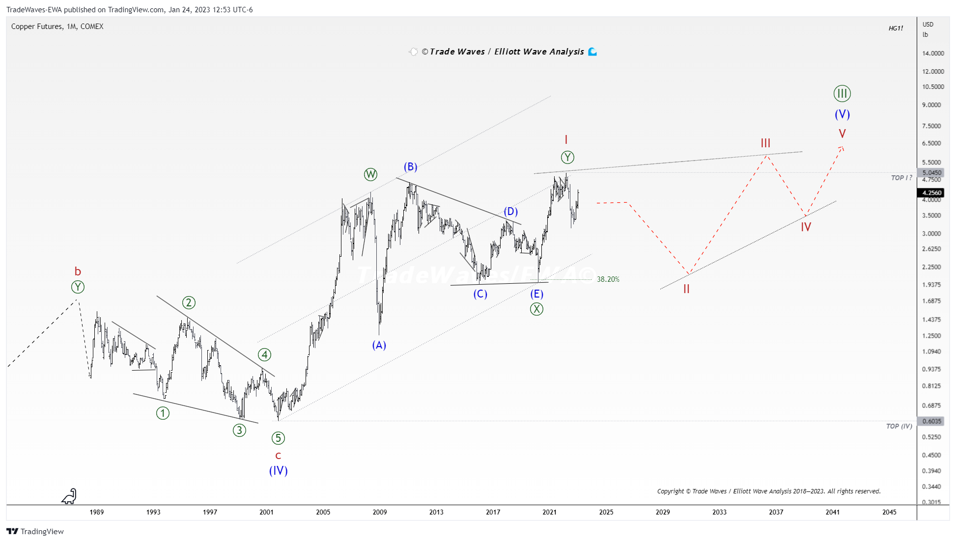 COMEX:HG1! Chart Image by TradeWaves-EWA