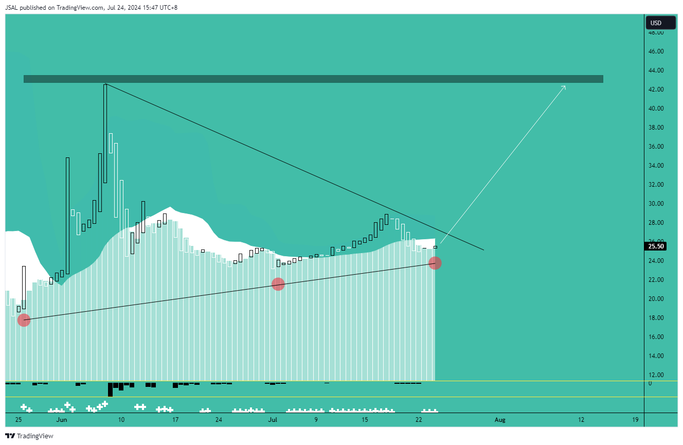 BATS:GME Chart Image by JSAL