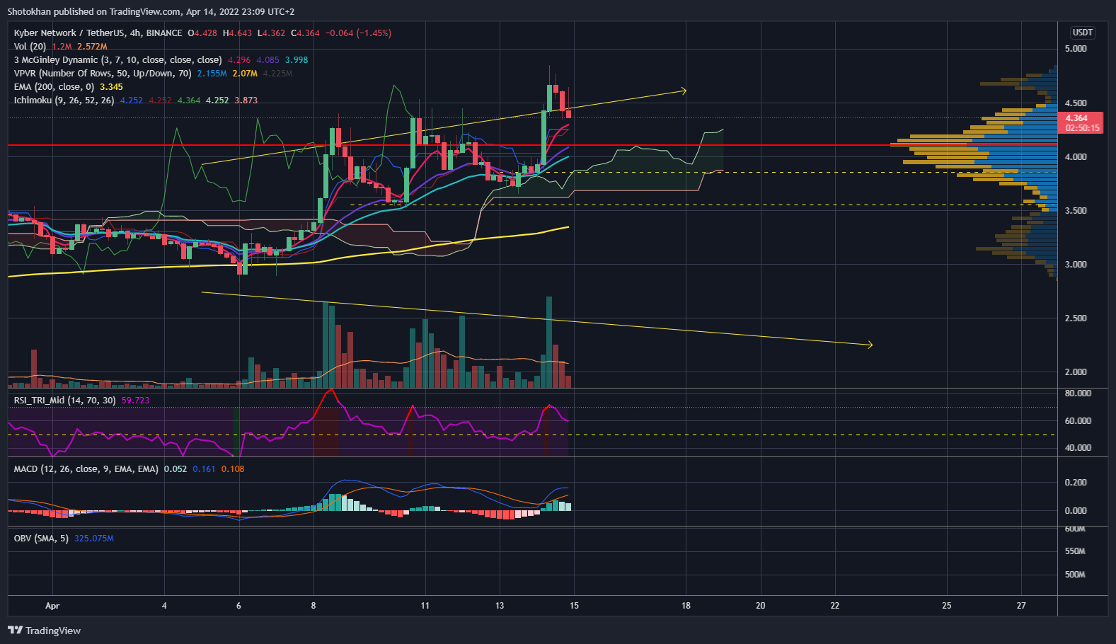 BINANCE:KNCUSDT Chart Image by Shotokhan