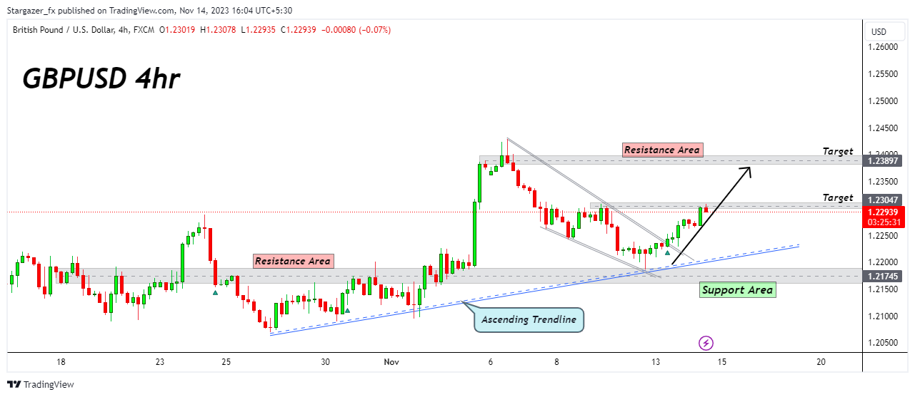 FX:GBPUSD Chart Image by Stargazer_fx