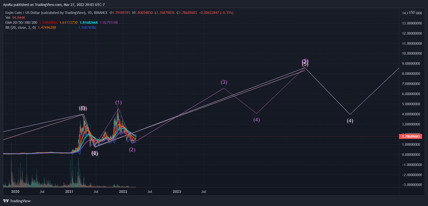 BINANCE:ENJUSD Chart Image by AyoKu