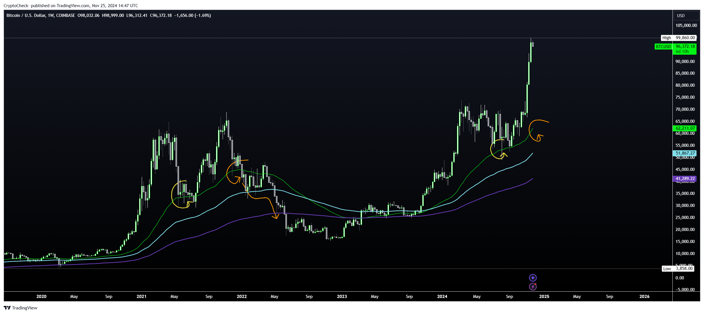 COINBASE:BTCUSD Chart Image by Crypto-Check-