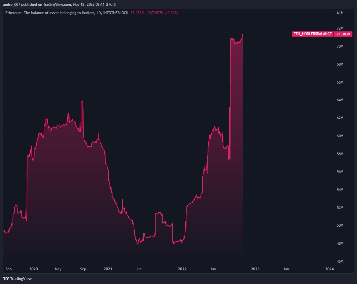 INTOTHEBLOCK:ETH_HODLERSBALANCE Chart Image by andre_007