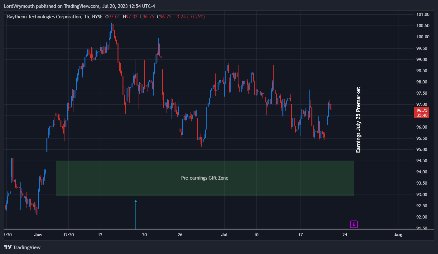 NYSE:RTX Chart Image by LordWrymouth