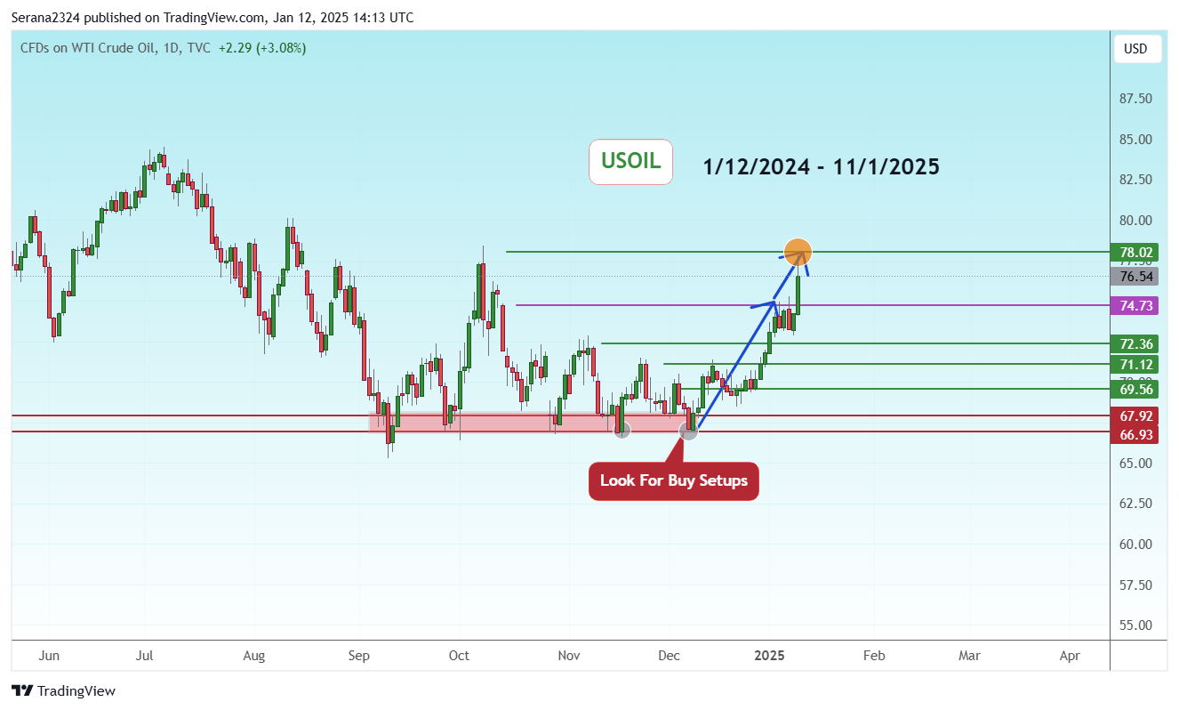 TVC:USOIL Chart Image by Serana2324