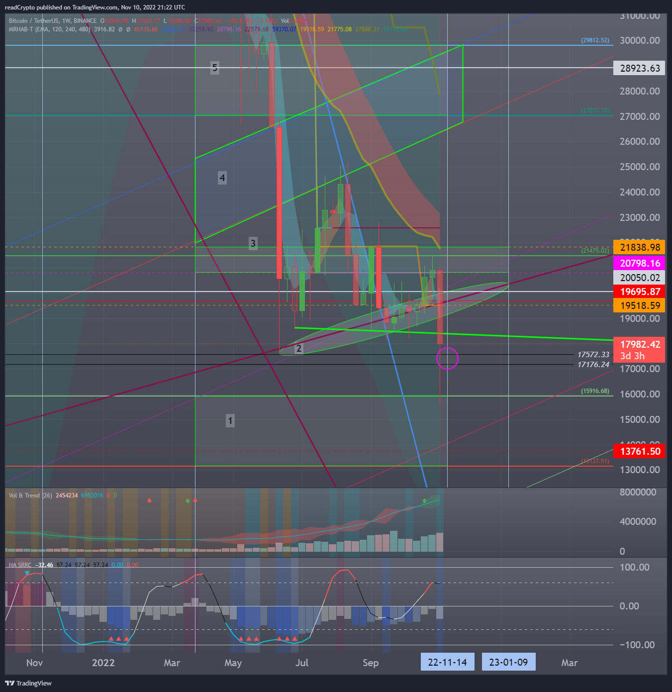 BINANCE:BTCUSDT Chart Image by readCrypto