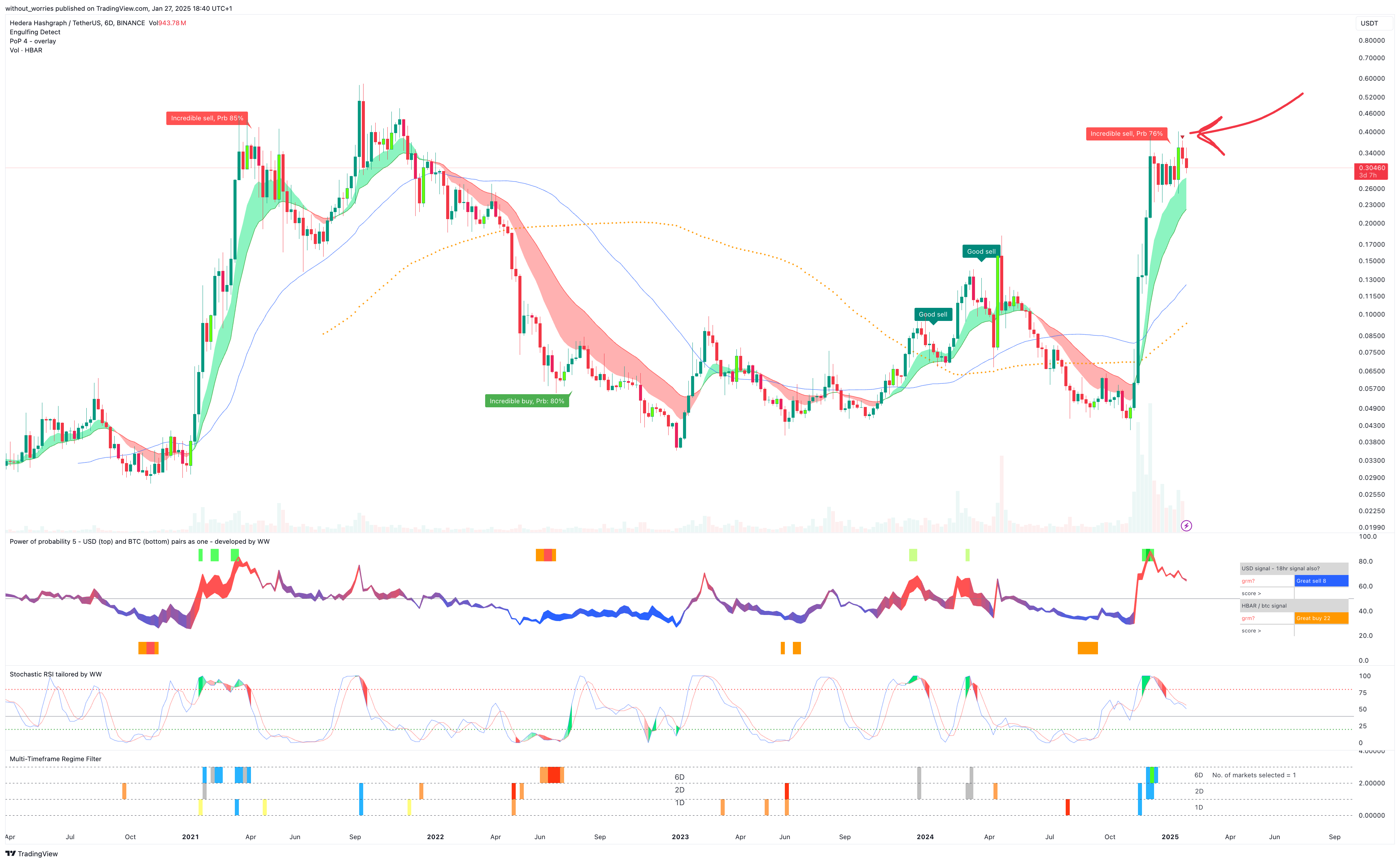 BINANCE:HBARUSDT Chart Image by without_worries