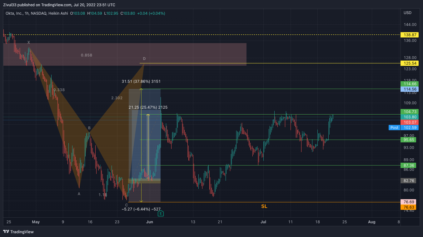 NASDAQ:OKTA Chart Image by Zivul33