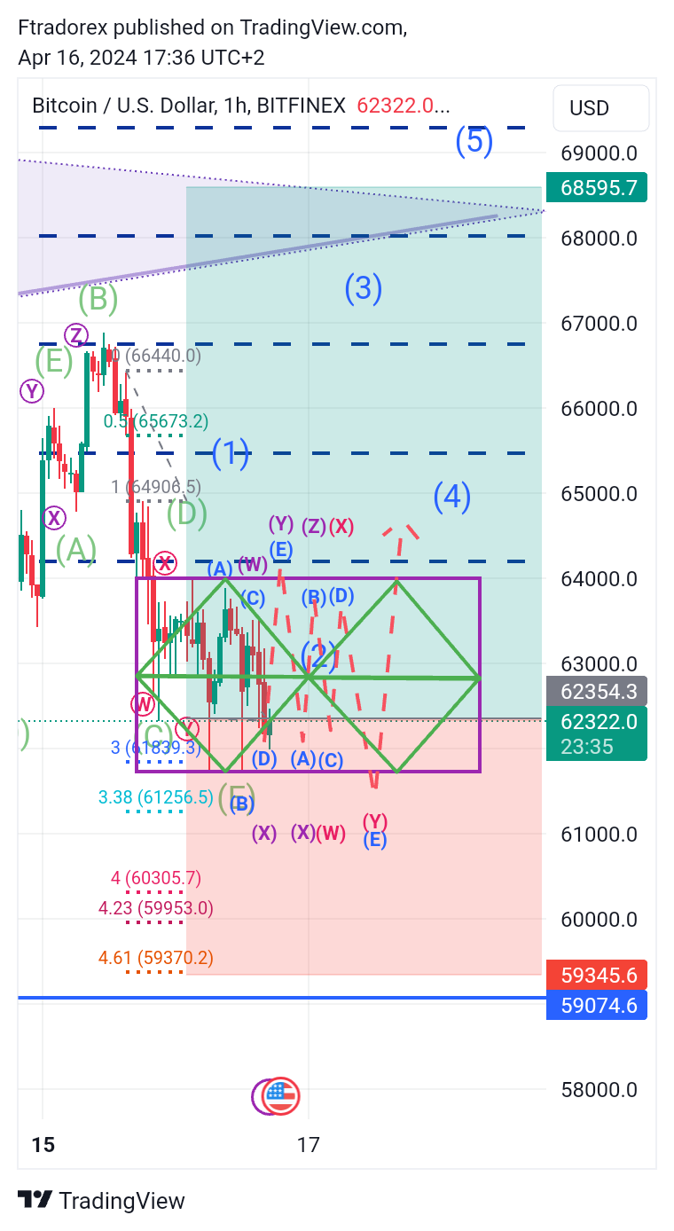 BITFINEX:BTCUSD Chart Image by Ftradorex