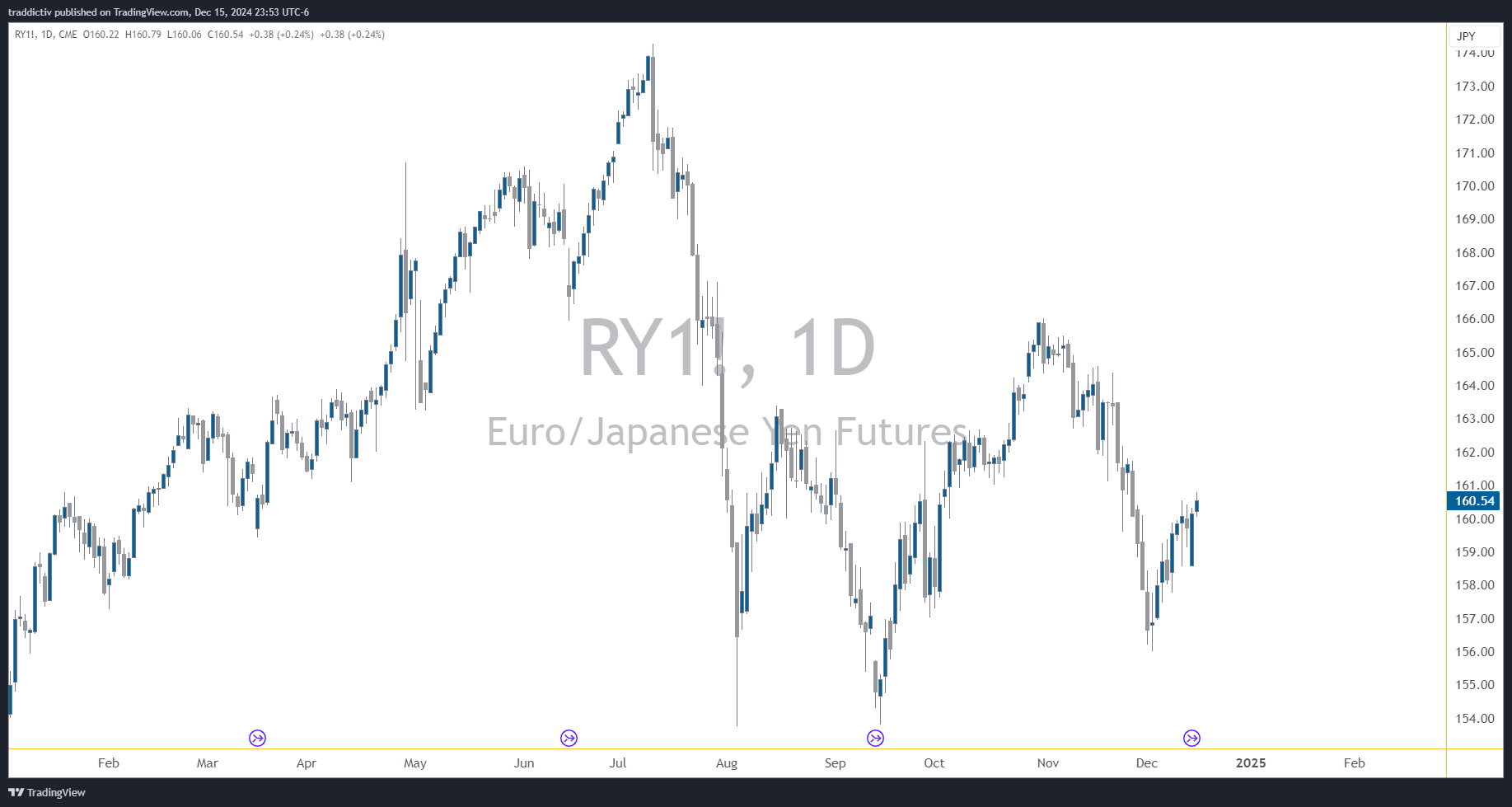 CME_DL:RY1! Chart Image by traddictiv